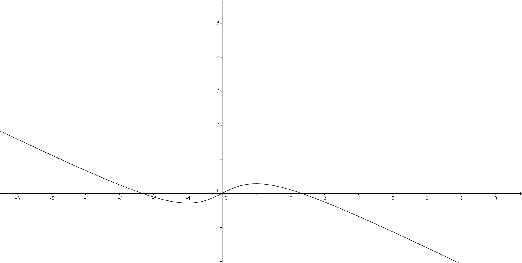 Graph of arctan x minus x divided by two