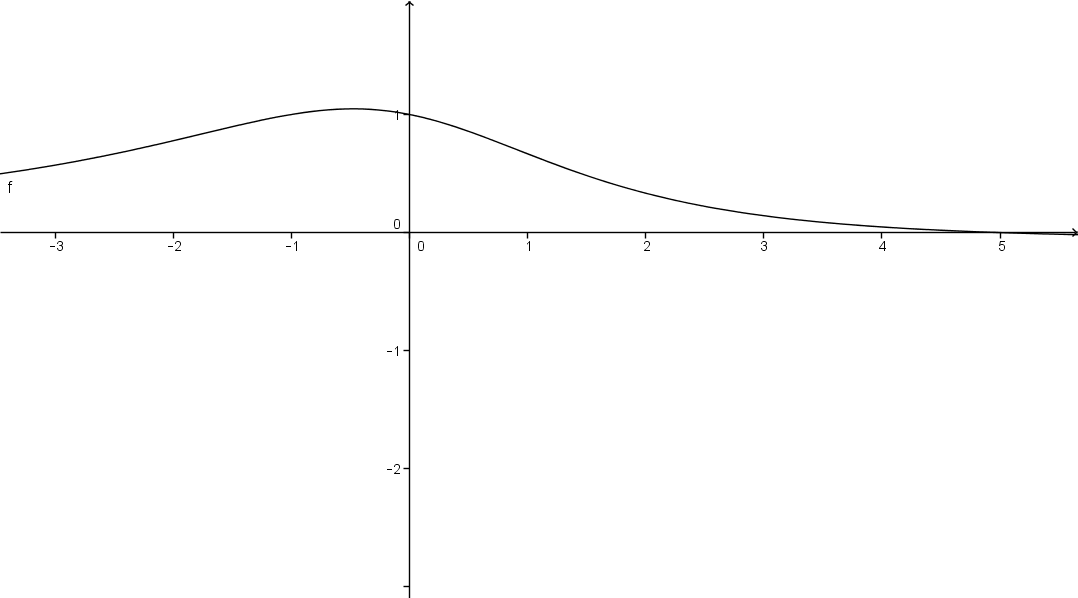 Graph of five minus x divided by the square root of five plus x squared