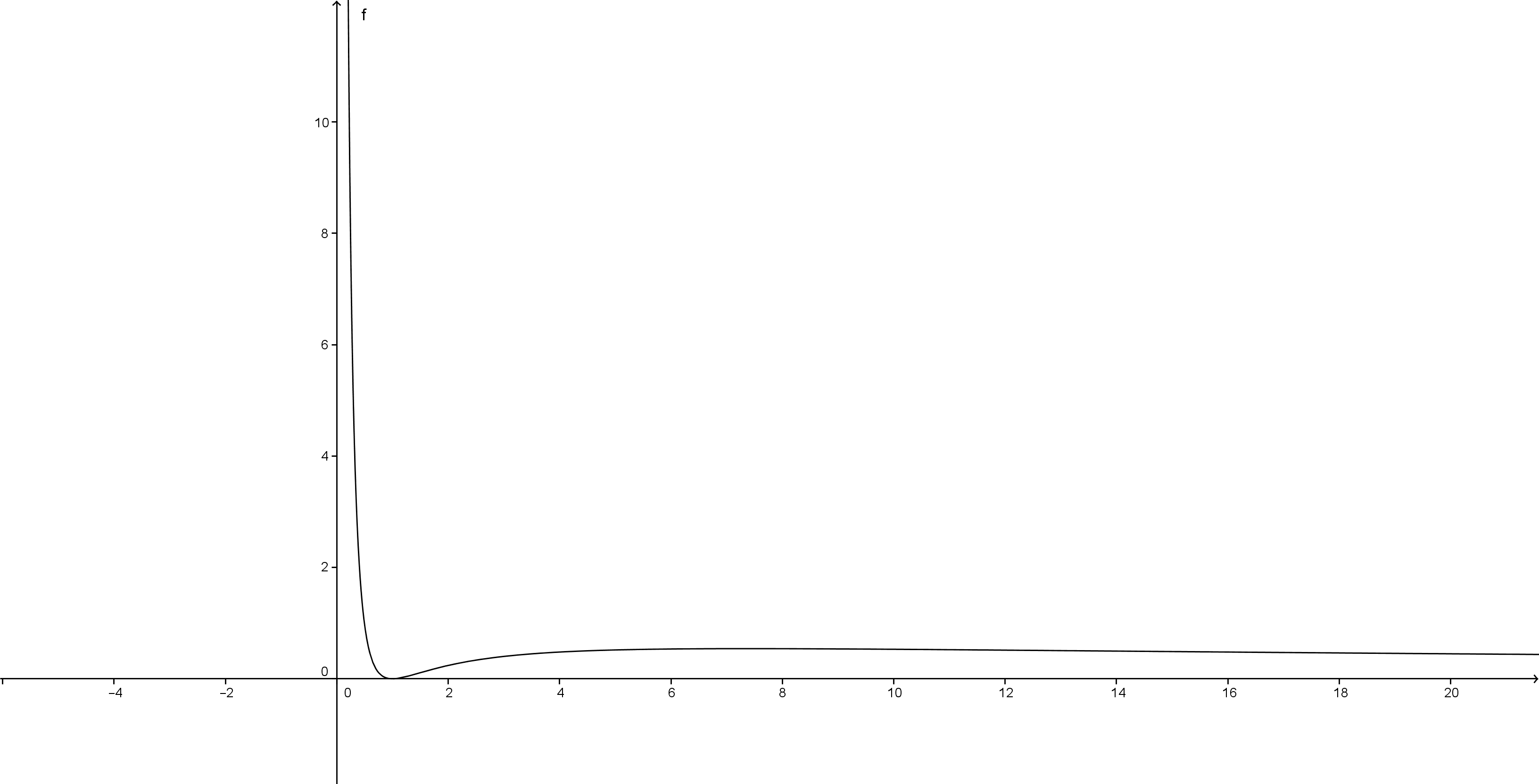 Graph of log squared x divided by x