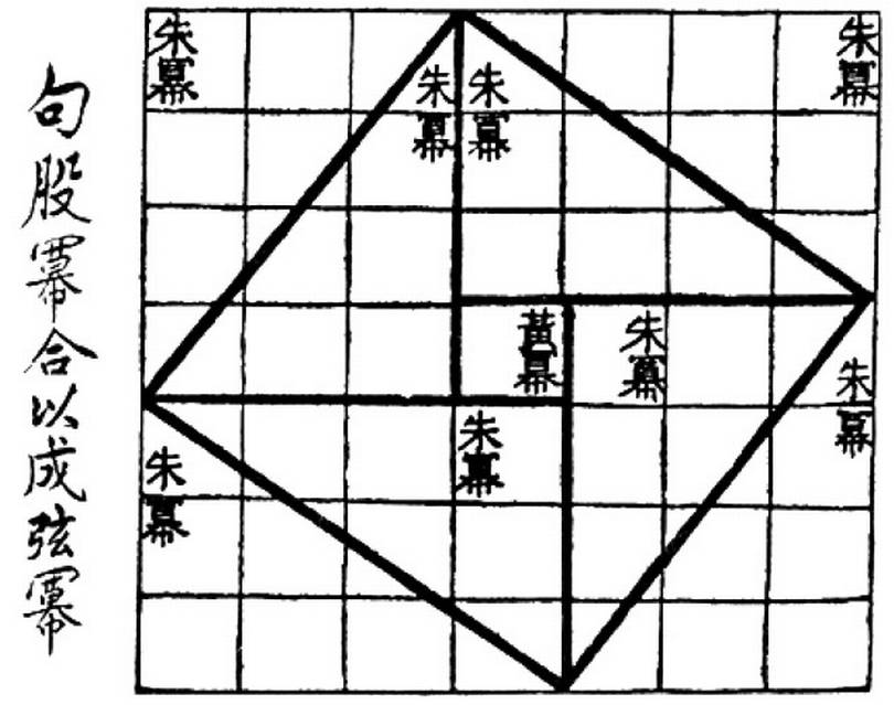 The Chinese hsuan-thu diagram associated with the Pythagorean theorem