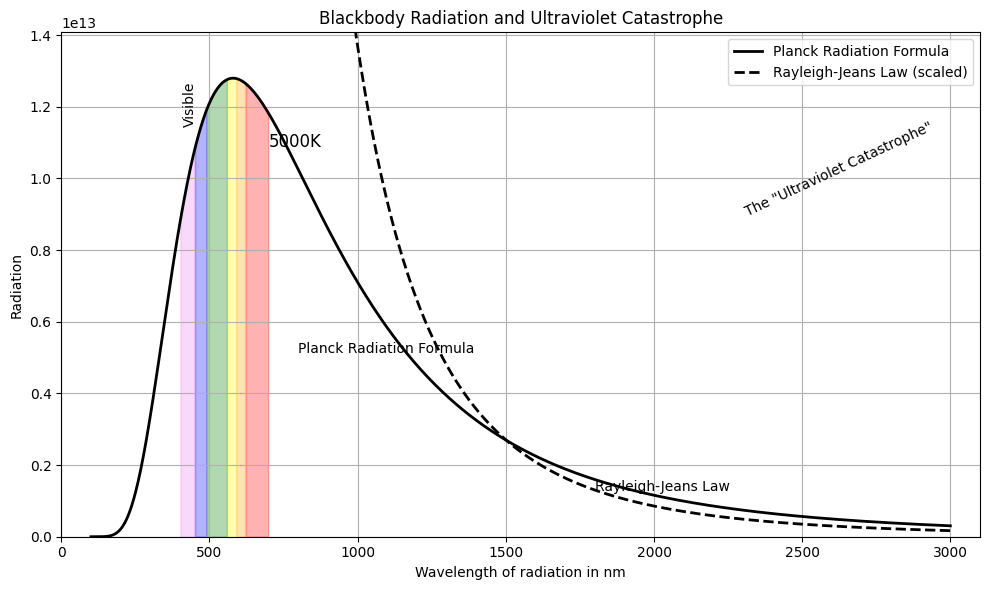 Comparison between Rayleigh–Jeans law and Planck's law