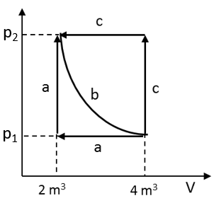 Pressure-volume diagram of three compression paths: isobaric then isochoric, isothermal, and isochoric then isobaric